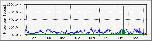 week