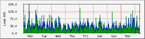 week
